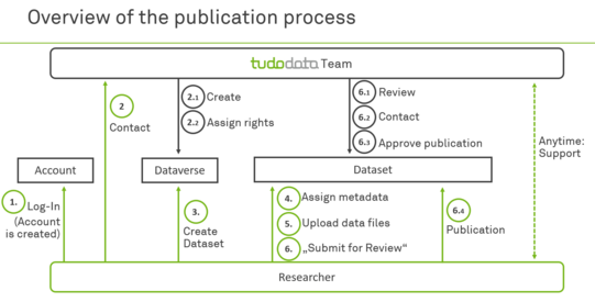 Publication process in TUDOdata