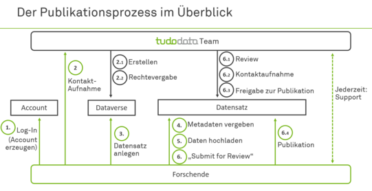Publikationsprozess Publikationsprozess in TUDOdata