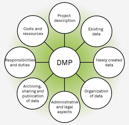 Data management plan